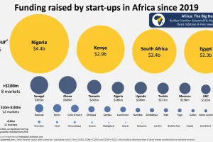 African Startups See Funding Boom, But Distribution Remains Uneven