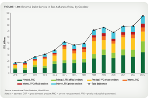 Ethiopia Seeks Debt Relief as Sub-Saharan Africa Grapples with High Debt Levels